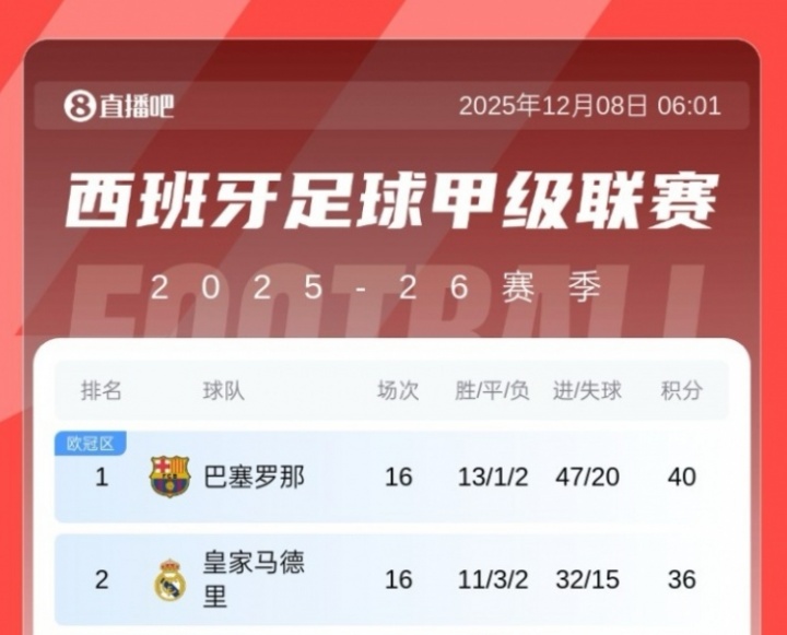 Baccara Gaming-领先5分→落后4分！皇马赢国家德比，近5轮1胜丢榜首+被拉开分差